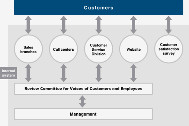 We listen to the voice of customers through customer satisfaction surveys.