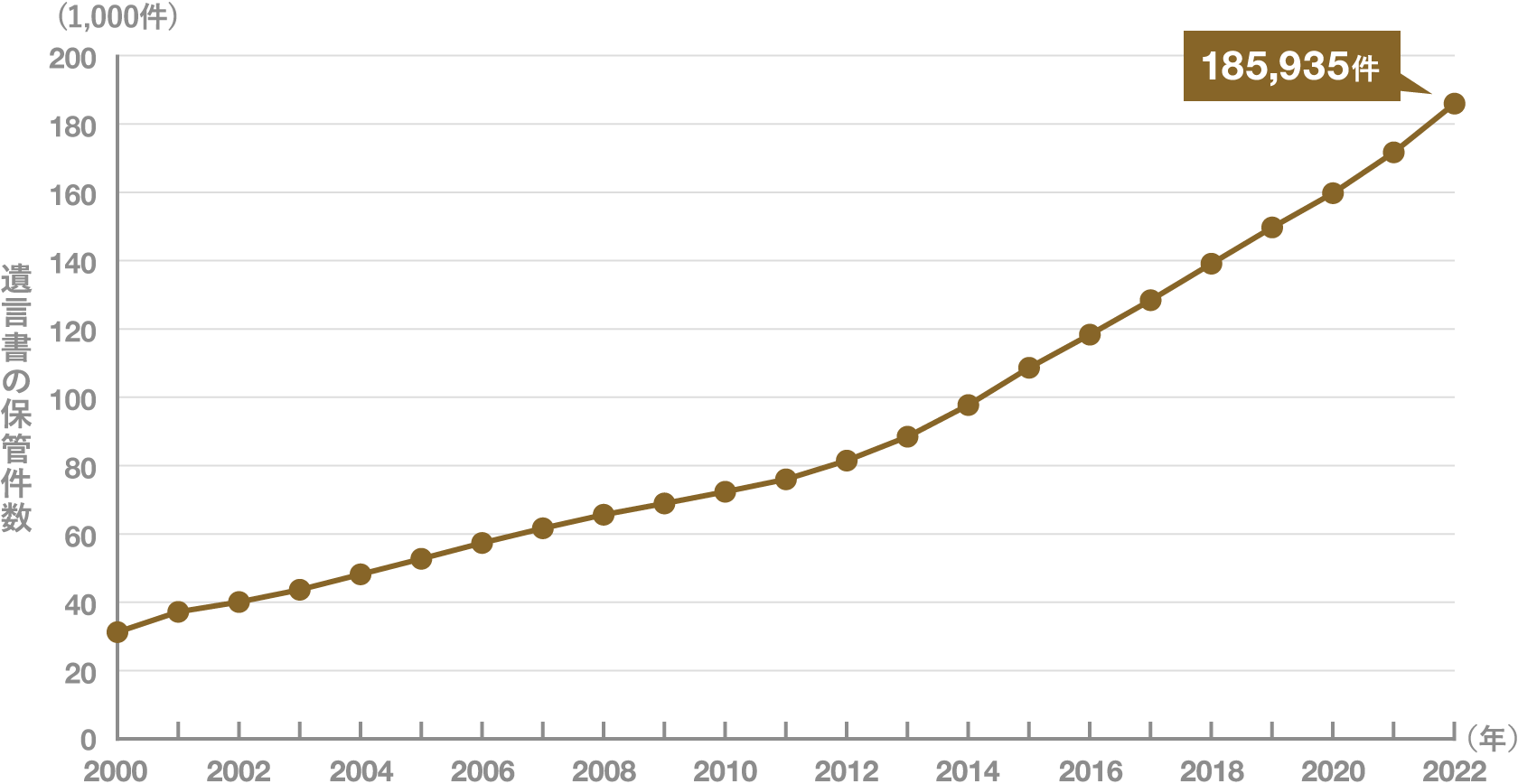 2017年 128,366件 グラフ「遺言書の保管件数」 信託協会『遺産関連業務取扱状況』より三菱ＵＦＪモルガン・スタンレー証券がグラフ化