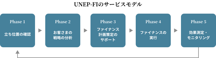 顧客エンゲージメントを高めるために