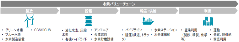 本ファンドにおける投資領域