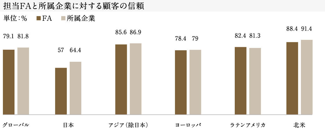 担当FAと所属企業に対する顧客の信頼