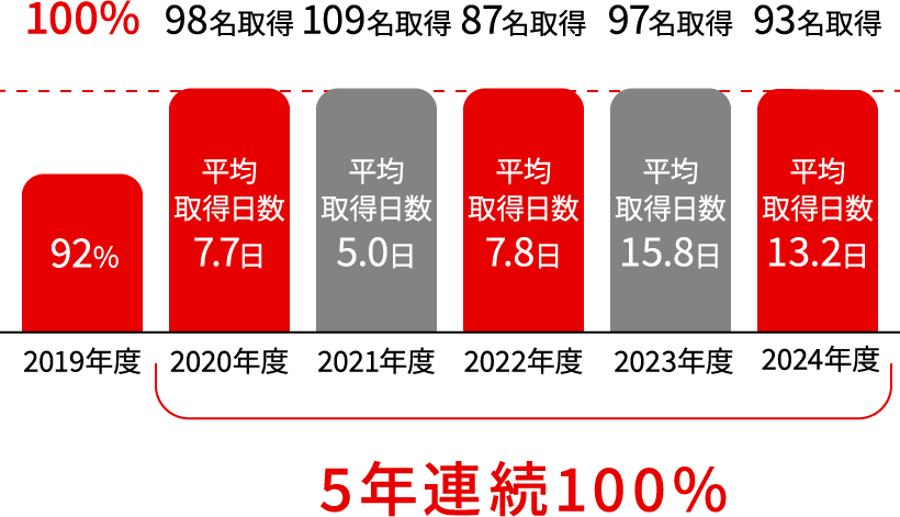 5年連続100%