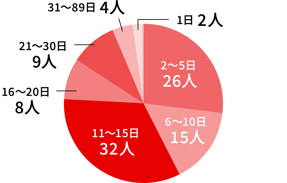 2〜5日26人 6〜10日15人 11〜15日32人 16〜20日8人 21〜30日9人 31〜89日4人