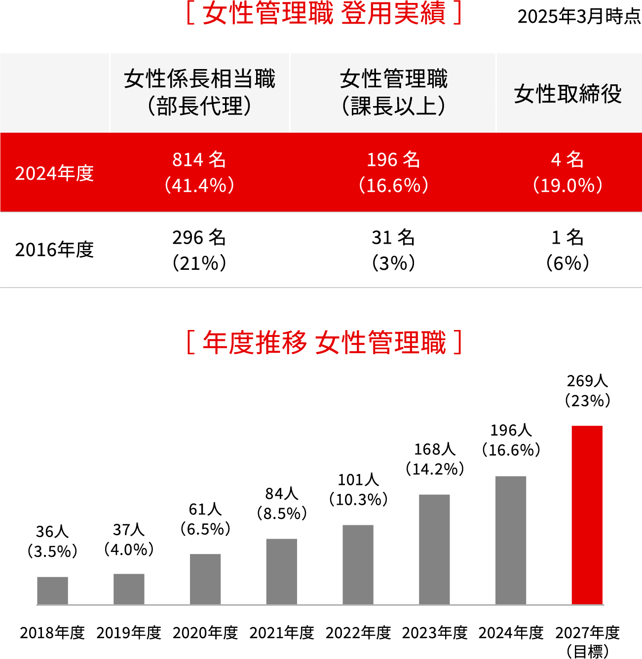 女性管理職 登用実績の表