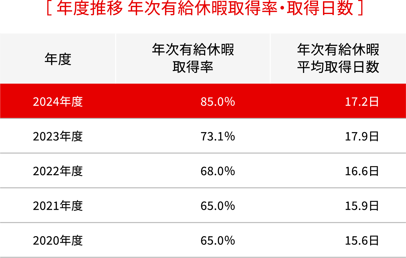 年度推移 年次有給休暇取得率・取得日数の表