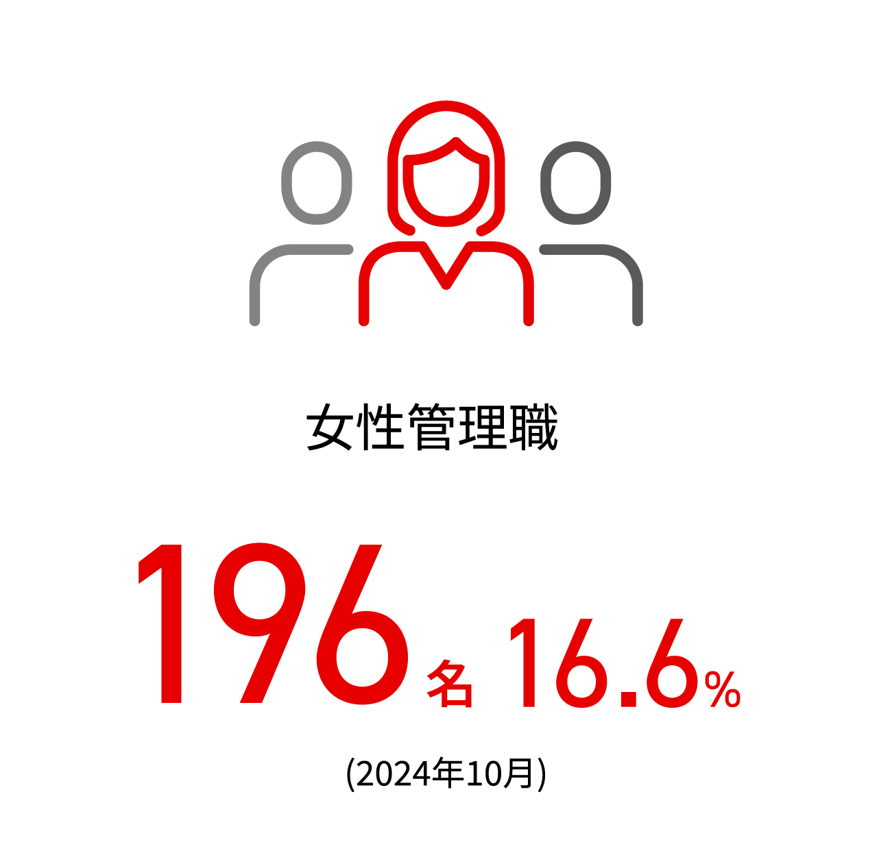 196名 16.6%(2024年10月)(2024年10月)