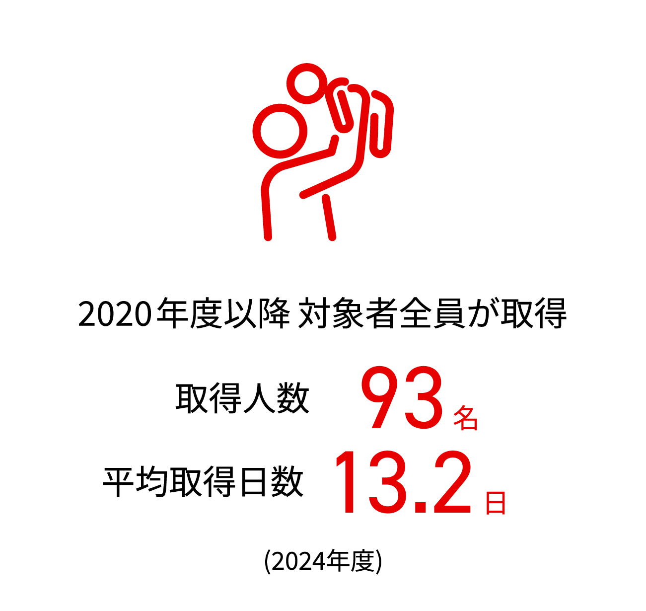 2020年度以降対象者全員が取得 取得人数93名 平均取得日数13.2日 (2024年度)
