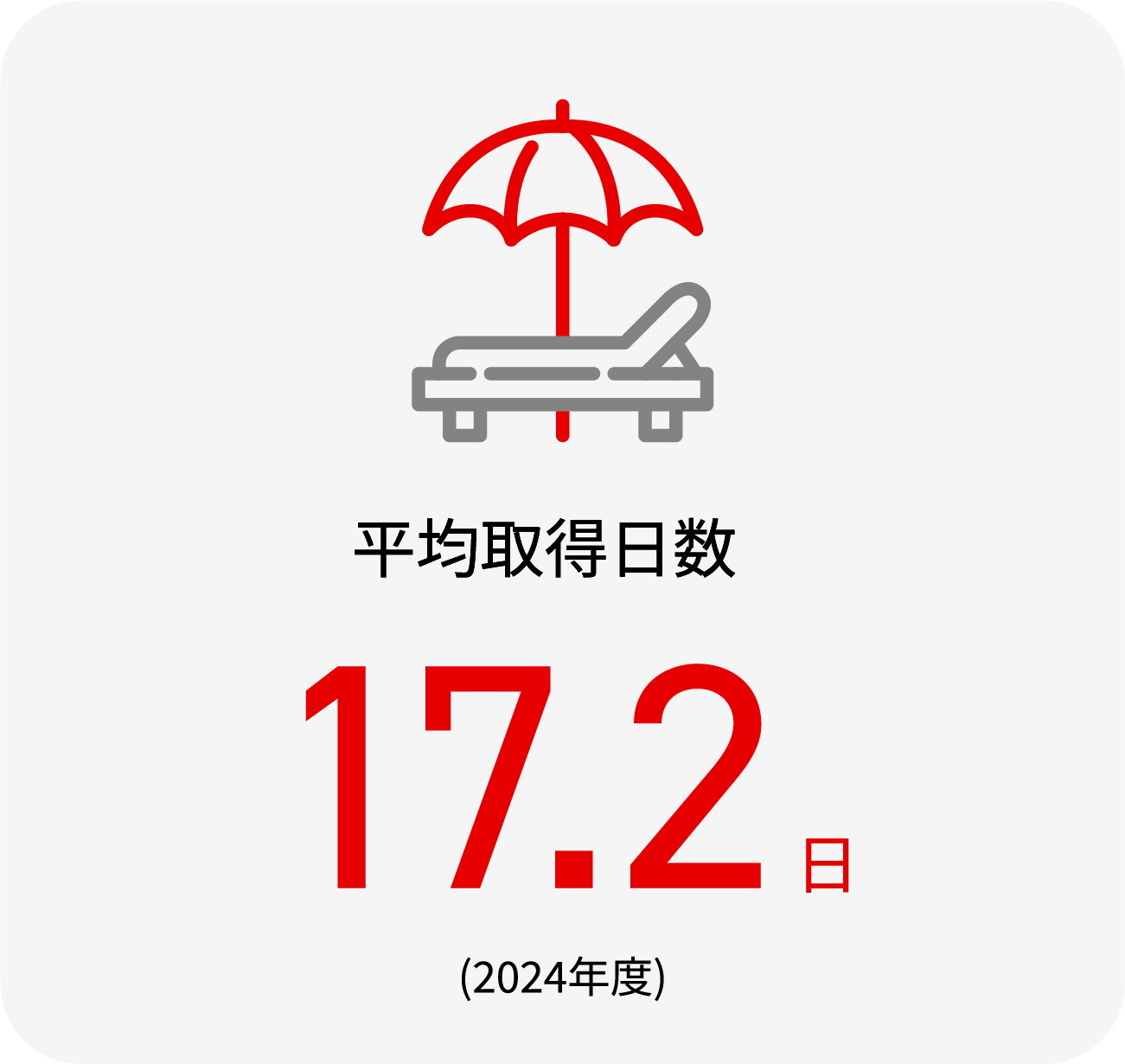 平均取得日数17.2日(2024年度)