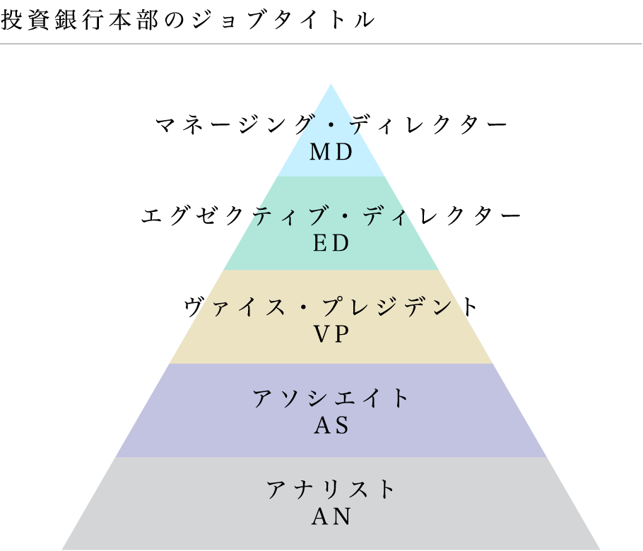 投資銀行本部のジョブタイトル