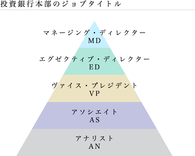投資銀行本部のジョブタイトル