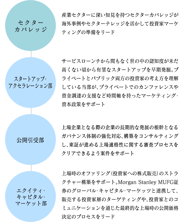 スタートアップ・アクセラレーション部 テレコム・メディア・テクノロジー・グループ 公開引受部 エクイティ・キャピタル・マーケット部