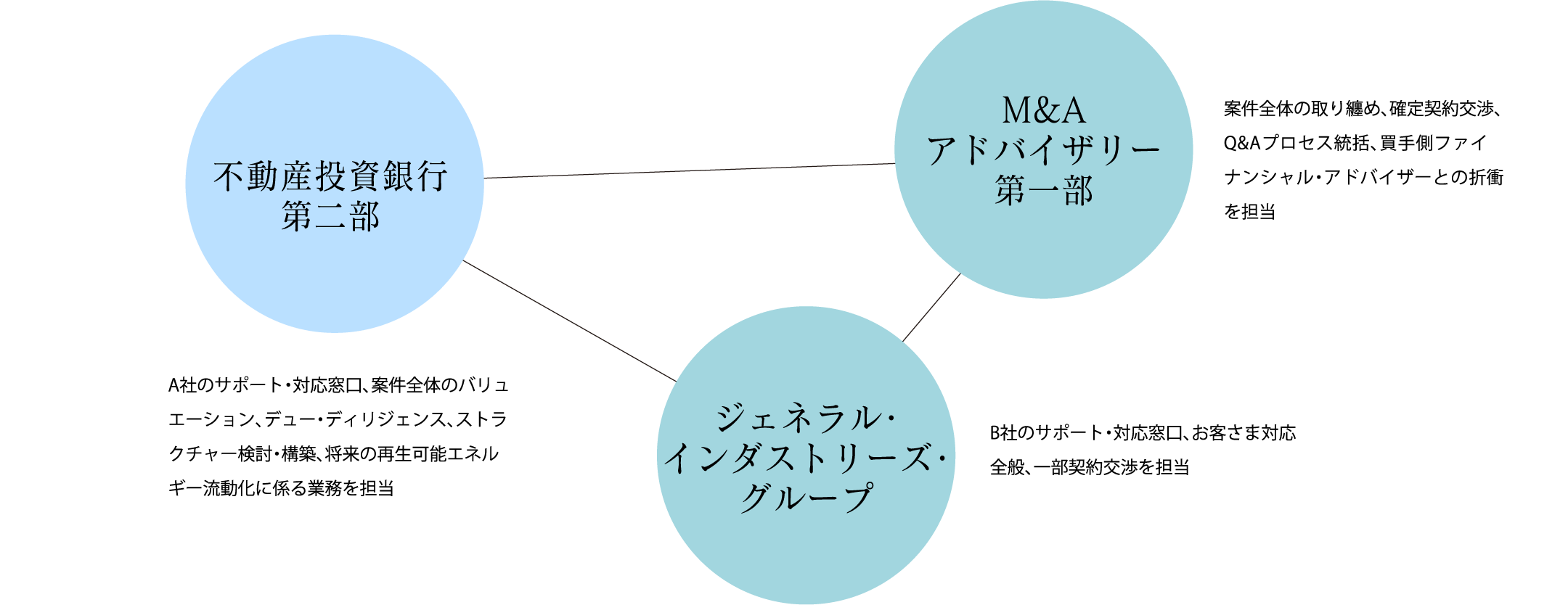 不動産投資銀行第二部 M&Aアドバイザリー第一部 ジェネラル・インダストリーズ・グループ