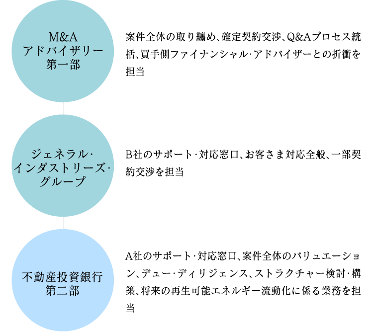不動産投資銀行第二部 M&Aアドバイザリー第一部 ジェネラル・インダストリーズ・グループ