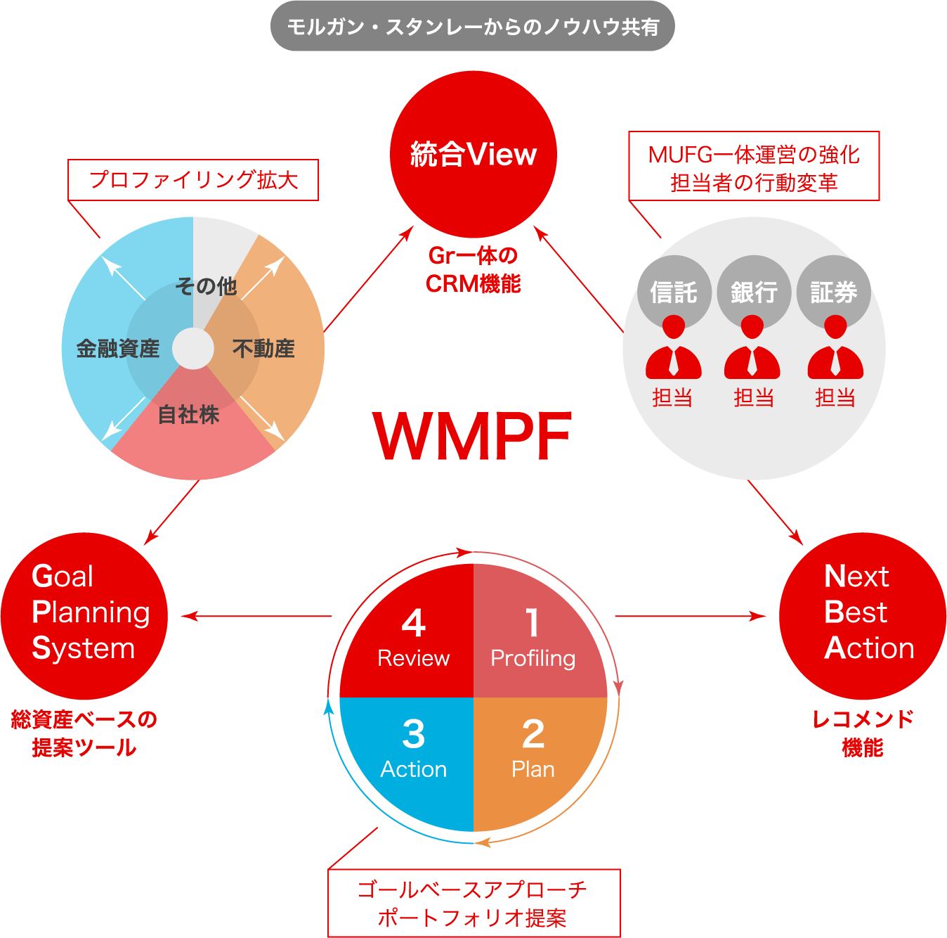 ウェルスマネジメントプラットフォーム（WMPF）の図