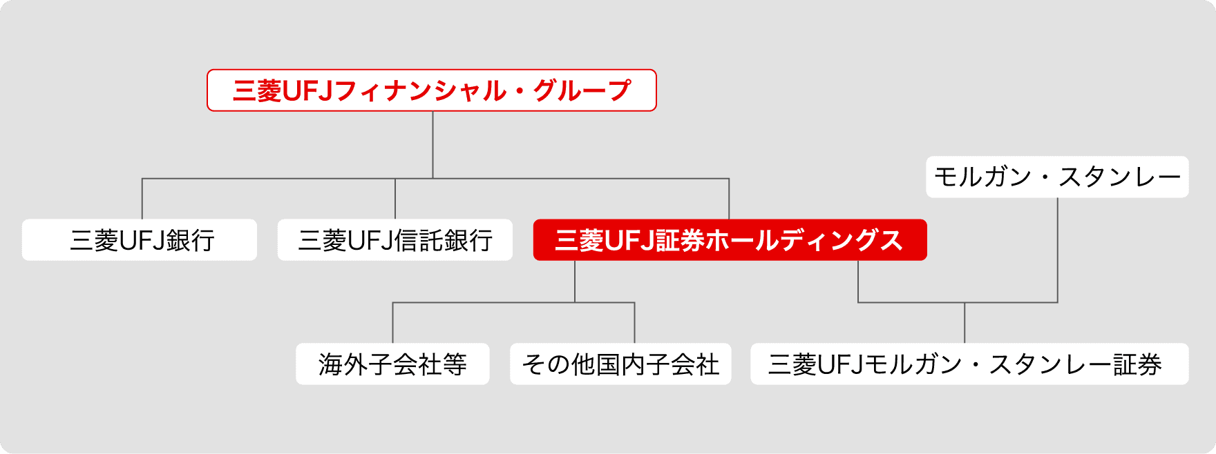MUFGとMUSHDグループのグローバルなビジネス展開の図
