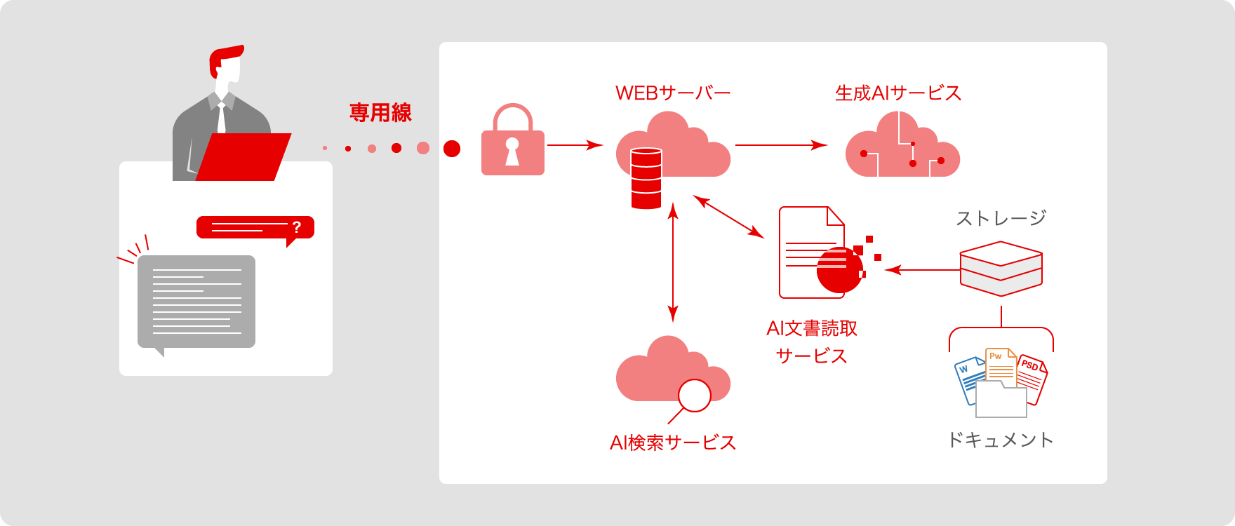 「生成AI」を活用した業務システムの開発の図