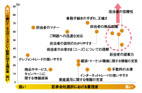 証券会社に求められているのはプロフェッショナルであること