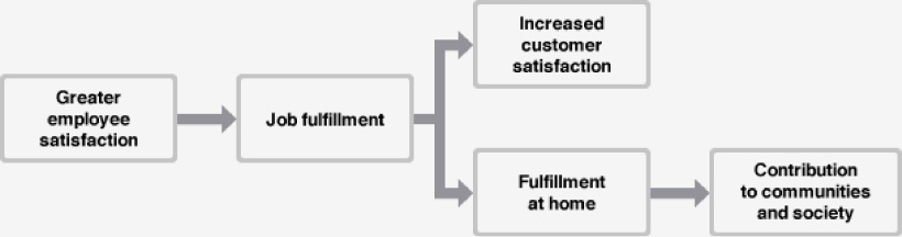 ES：Employee Satisfaction