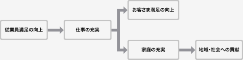 従業員満足 (ES:Employee Satisfaction)