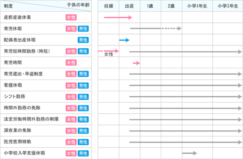 両立(育児)支援制度