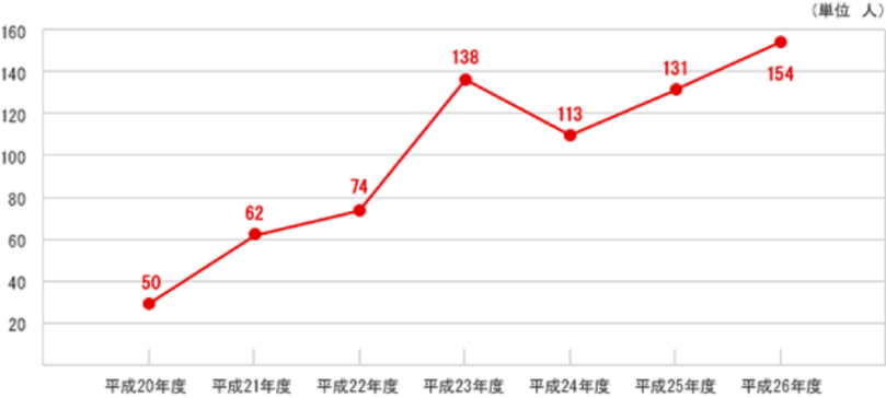 増加傾向にある育児休業取得者数