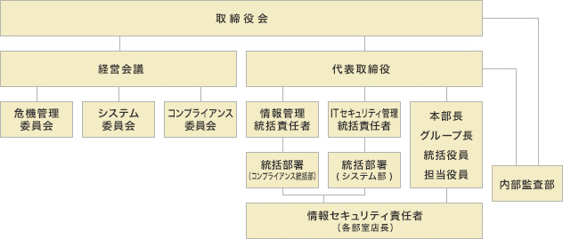 内部監査部