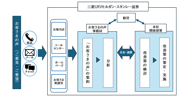 お客さまの声を起点とした推進体制