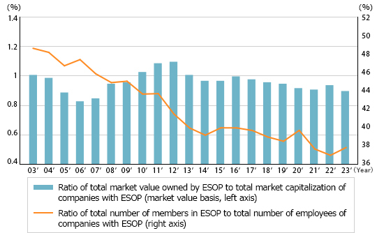 (Source) Summary of FY2023 Employee Stock Ownership Plan, Tokyo Stock Exchange, Inc.