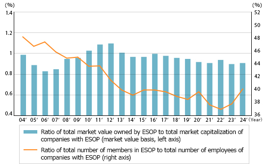 (Source) Summary of FY2024 Employee Stock Ownership Plan, Tokyo Stock Exchange, Inc.