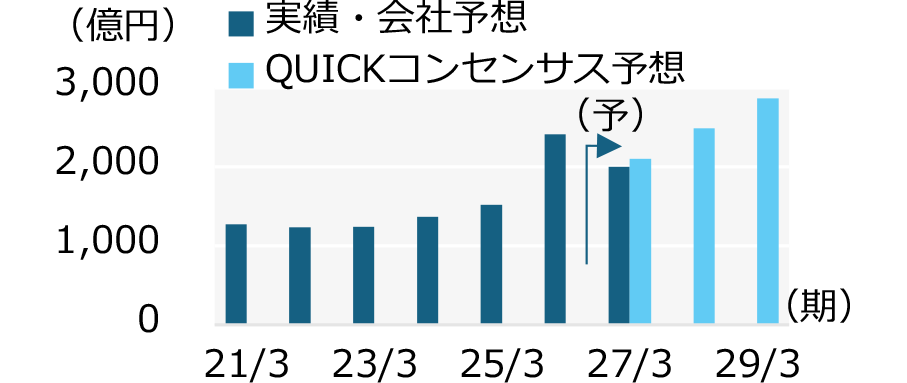 鹿島の営業利益