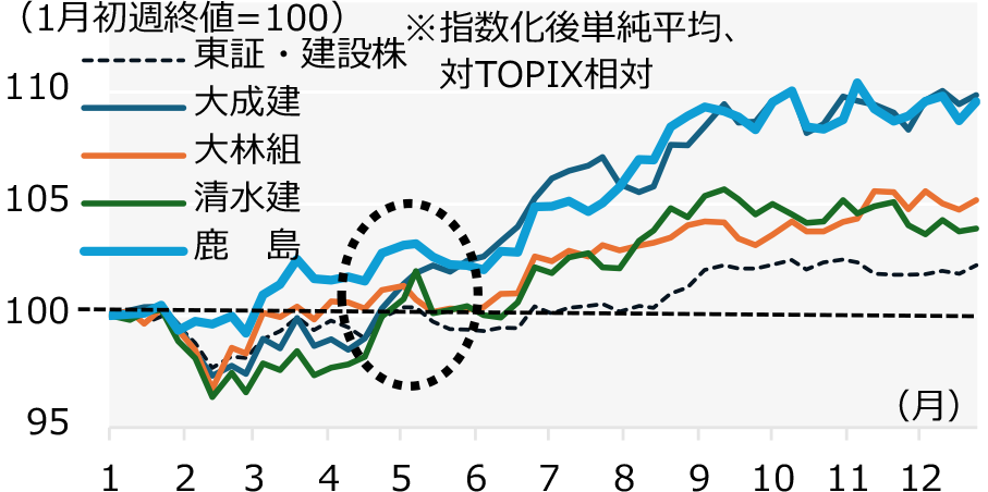 2011-25年 ゼネコン4社の平均株価
