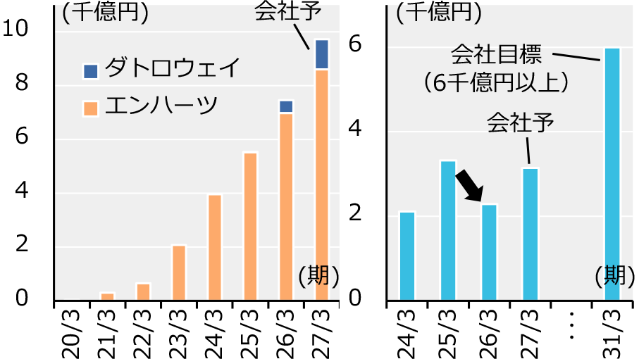 一部品目の製品売上（左）と全社営業利益（右）