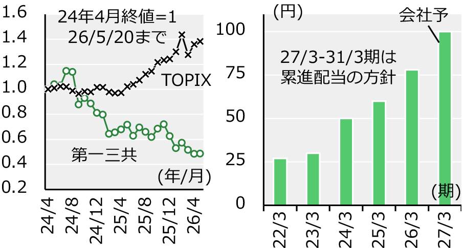 株価（左）と配当（右）