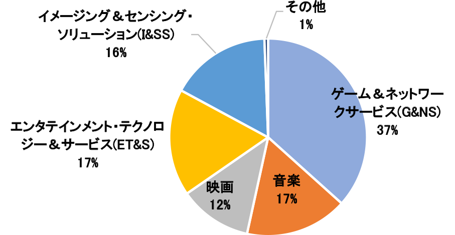 売上高構成比（26/3期）