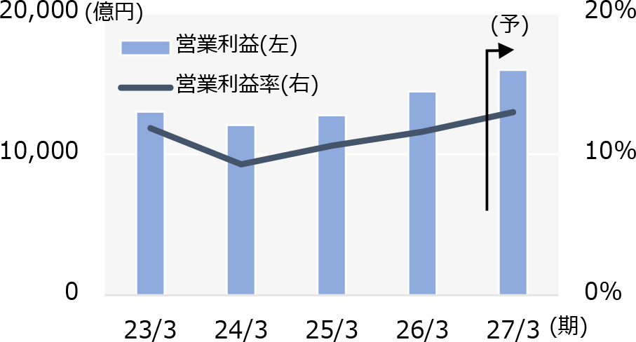 営業利益と営業利益率