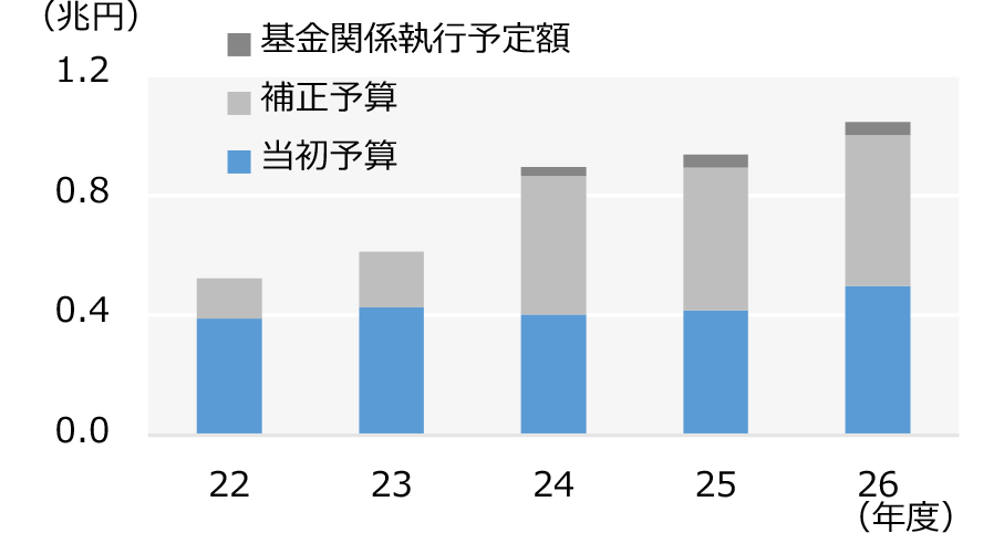 政府の宇宙関係予算