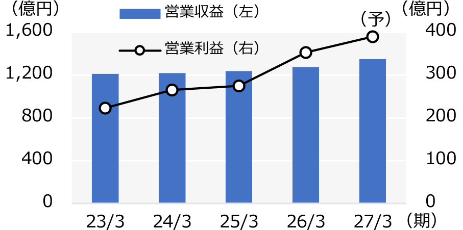 スカパーJSAT 業績推移