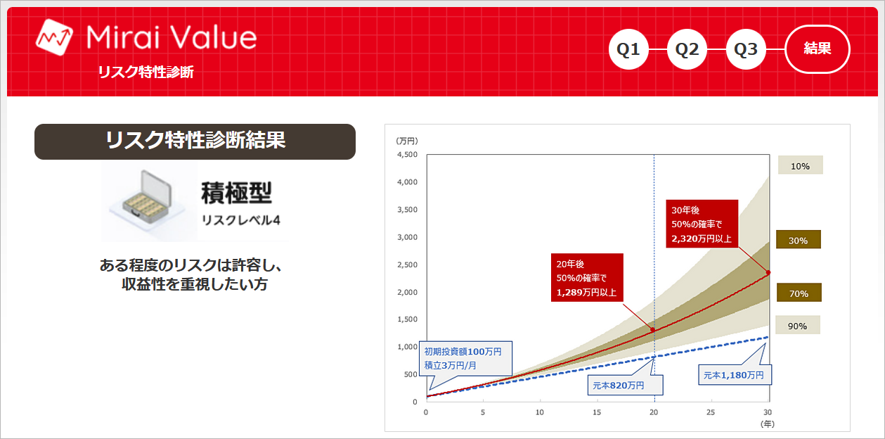 リスク特性診断で導き出される運用コースの一例