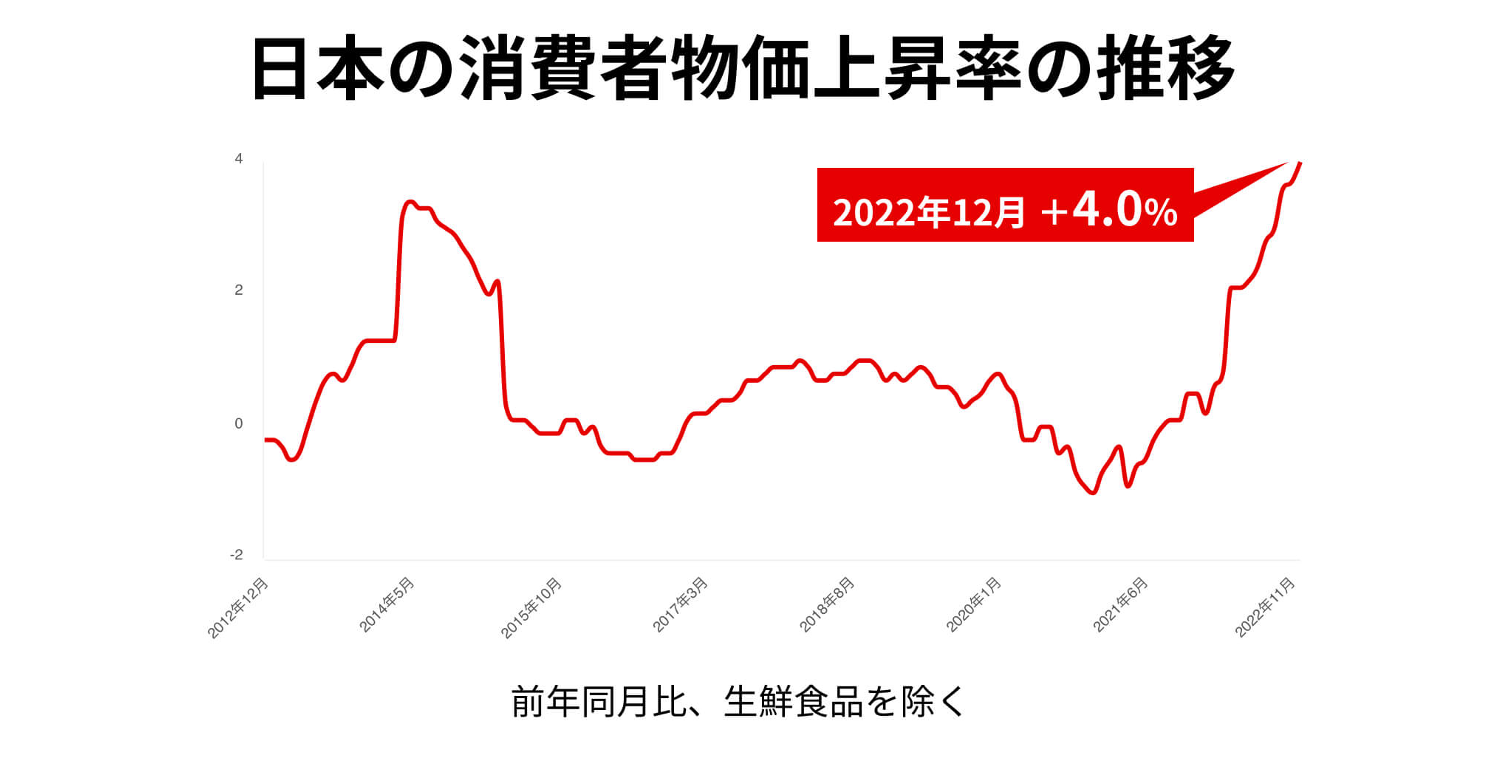 日本の消費者物価上昇率の推移