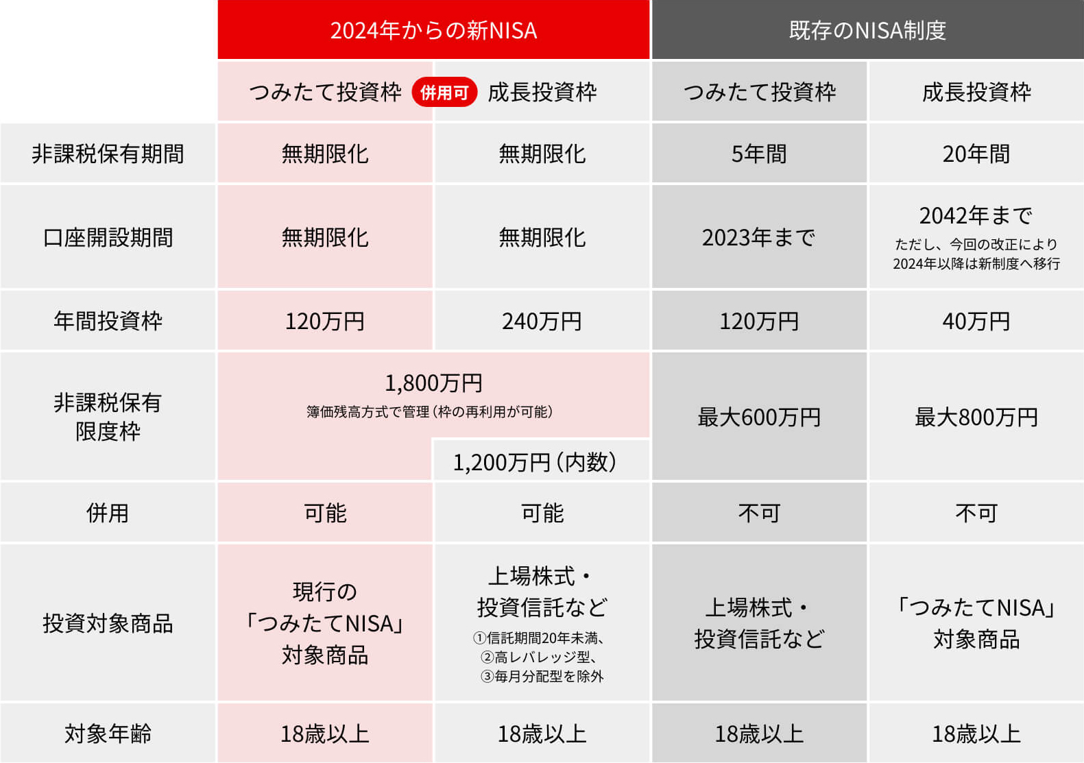 出典:金融庁ホームページ「NISAとは?」を参考に編集部で作成