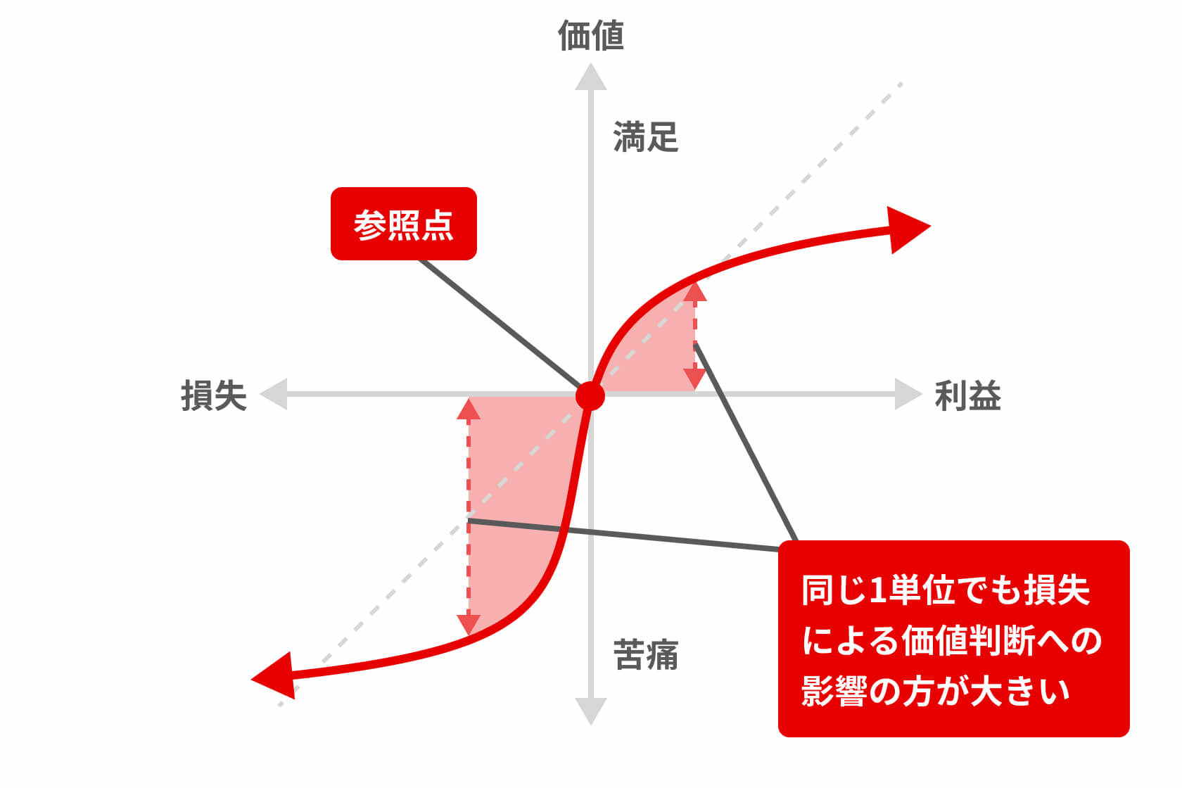 価値関数による価値の変動