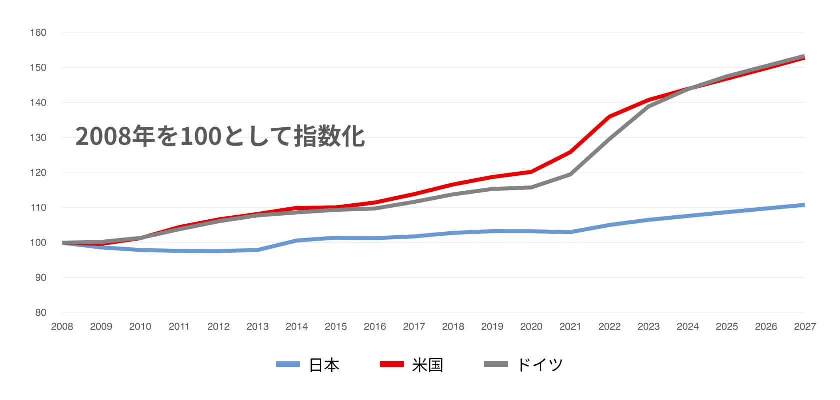 消費者物価指数の推移（2008〜2027年）※予想値含む