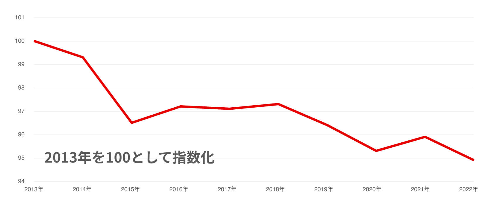 日本の実質賃金指数