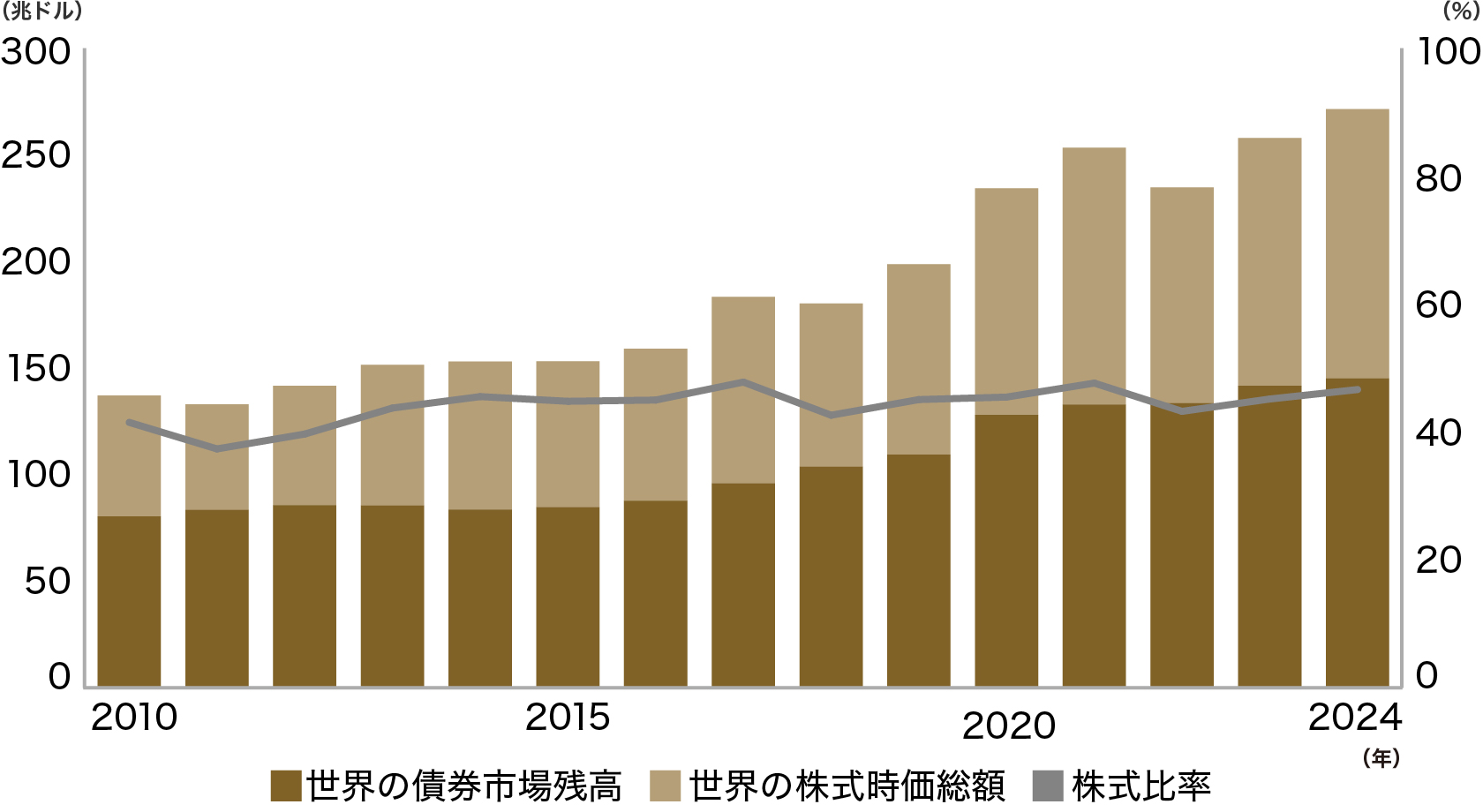 （図表1）株式と債券の世界時価総額推移