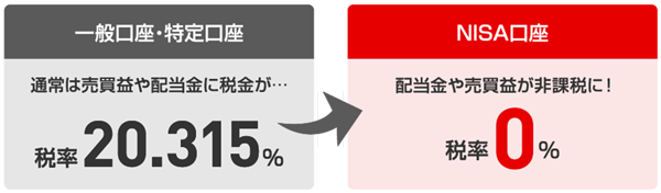 一般口座・特定口座　通常は売買益や配当金に税金が…　税率20.315％　NISA以外の口座では利益から税金分が引かれてしまうが、NISA口座なら利益をそのまま受取ることができる！