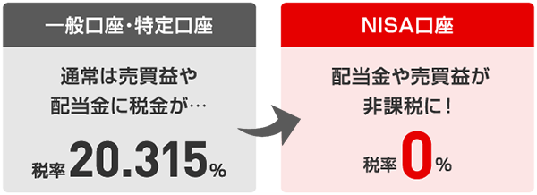 一般口座・特定口座　通常は売買益や配当金に税金が…　税率20.315％　NISA以外の口座では利益から税金分が引かれてしまうが、NISA口座なら利益をそのまま受取ることができる！