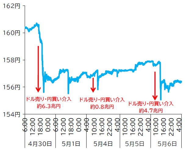 2026年春の為替介入局面のドル円相場