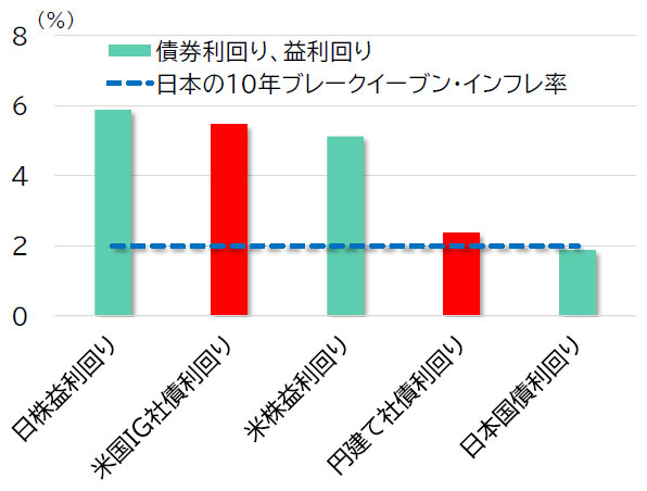 主要資産の利回り