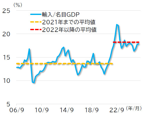 日本経済の輸入依存度