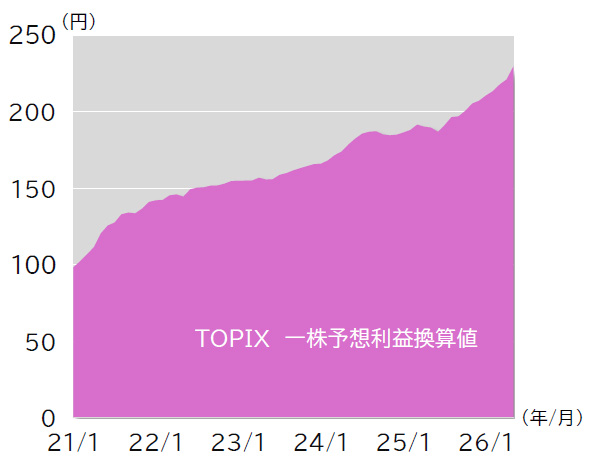 TOPIXの一株予想利益換算値
